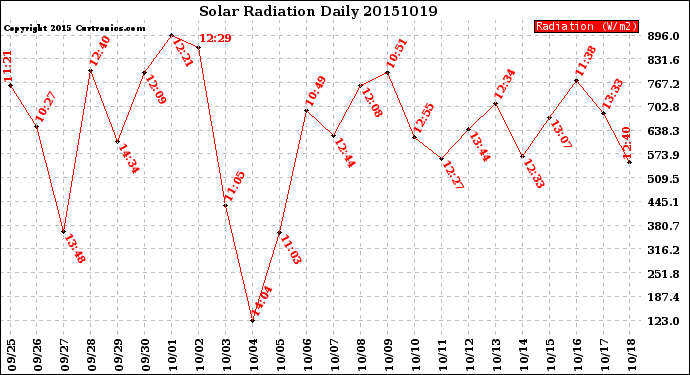 Milwaukee Weather Solar Radiation<br>Daily