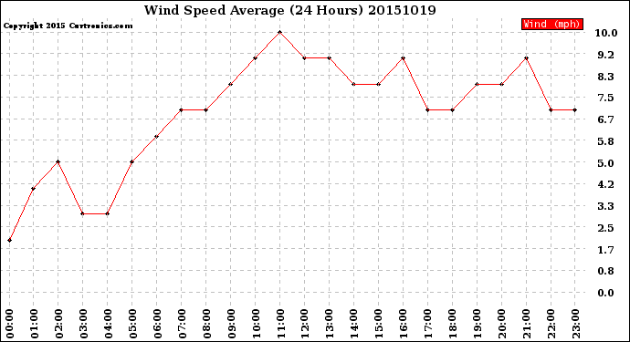 Milwaukee Weather Wind Speed<br>Average<br>(24 Hours)