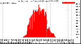 Milwaukee Weather Solar Radiation<br>per Minute<br>(24 Hours)