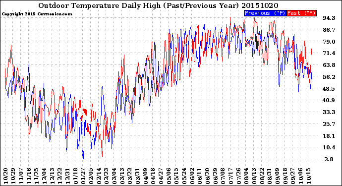 Milwaukee Weather Outdoor Temperature<br>Daily High<br>(Past/Previous Year)