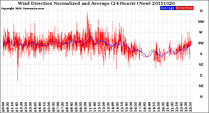 Milwaukee Weather Wind Direction<br>Normalized and Average<br>(24 Hours) (New)