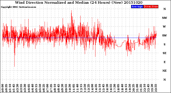 Milwaukee Weather Wind Direction<br>Normalized and Median<br>(24 Hours) (New)