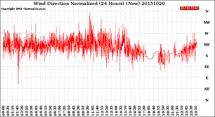 Milwaukee Weather Wind Direction<br>Normalized<br>(24 Hours) (New)