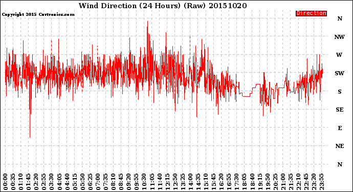 Milwaukee Weather Wind Direction<br>(24 Hours) (Raw)