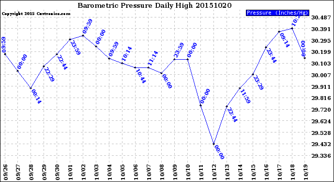 Milwaukee Weather Barometric Pressure<br>Daily High