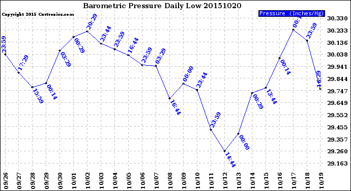 Milwaukee Weather Barometric Pressure<br>Daily Low