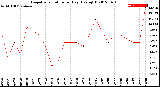 Milwaukee Weather Evapotranspiration<br>per Day (Ozs sq/ft)