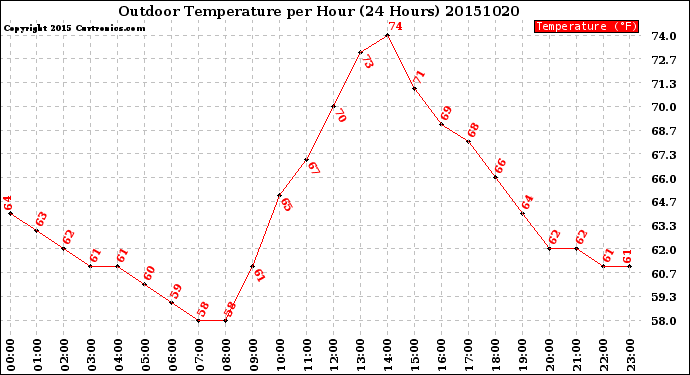 Milwaukee Weather Outdoor Temperature<br>per Hour<br>(24 Hours)