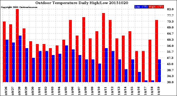 Milwaukee Weather Outdoor Temperature<br>Daily High/Low