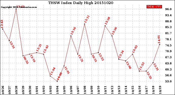 Milwaukee Weather THSW Index<br>Daily High