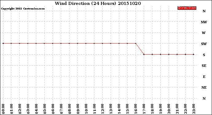 Milwaukee Weather Wind Direction<br>(24 Hours)