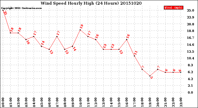 Milwaukee Weather Wind Speed<br>Hourly High<br>(24 Hours)