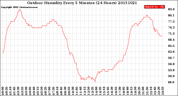 Milwaukee Weather Outdoor Humidity<br>Every 5 Minutes<br>(24 Hours)