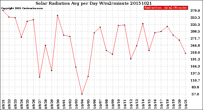 Milwaukee Weather Solar Radiation<br>Avg per Day W/m2/minute