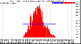 Milwaukee Weather Solar Radiation<br>& Day Average<br>per Minute<br>(Today)