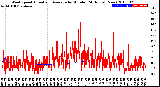 Milwaukee Weather Wind Speed<br>Actual and Average<br>by Minute<br>(24 Hours) (New)