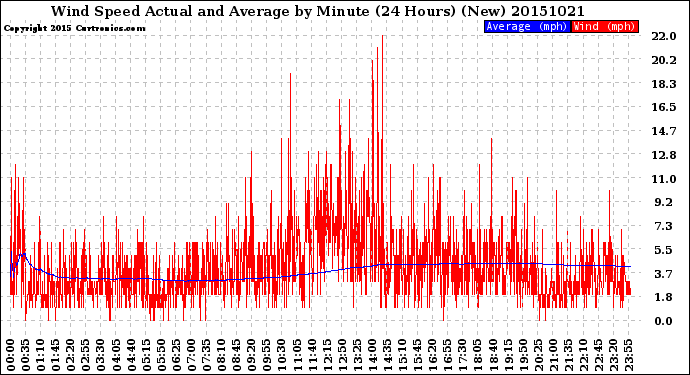 Milwaukee Weather Wind Speed<br>Actual and Average<br>by Minute<br>(24 Hours) (New)