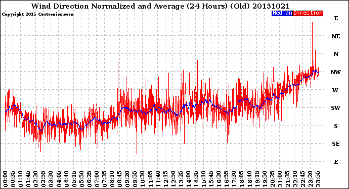 Milwaukee Weather Wind Direction<br>Normalized and Average<br>(24 Hours) (Old)