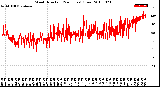 Milwaukee Weather Wind Direction<br>(24 Hours) (Raw)