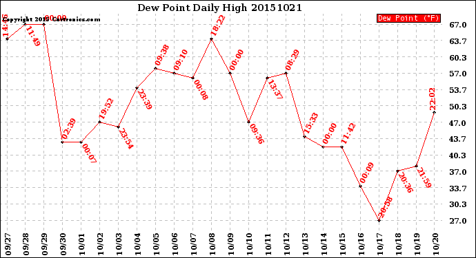 Milwaukee Weather Dew Point<br>Daily High