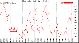 Milwaukee Weather Heat Index<br>Daily High