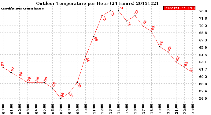 Milwaukee Weather Outdoor Temperature<br>per Hour<br>(24 Hours)