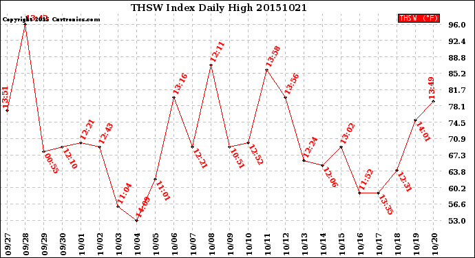 Milwaukee Weather THSW Index<br>Daily High