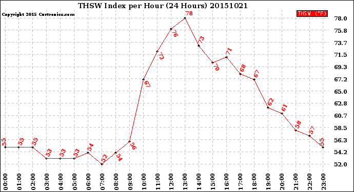 Milwaukee Weather THSW Index<br>per Hour<br>(24 Hours)