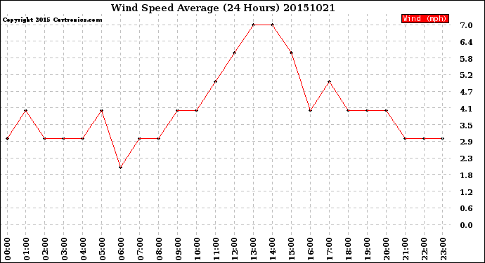 Milwaukee Weather Wind Speed<br>Average<br>(24 Hours)