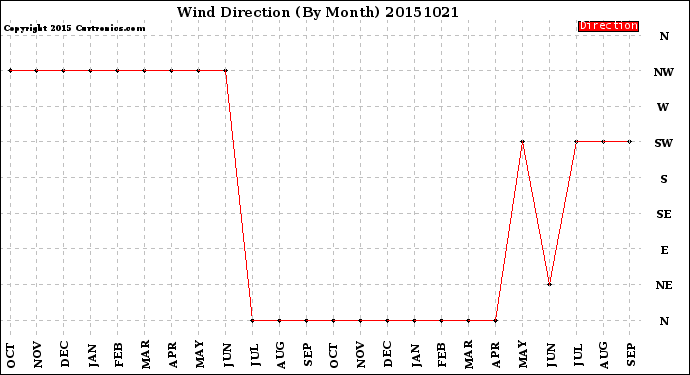 Milwaukee Weather Wind Direction<br>(By Month)