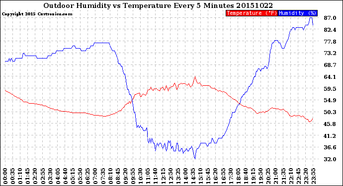 Milwaukee Weather Outdoor Humidity<br>vs Temperature<br>Every 5 Minutes