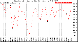 Milwaukee Weather Solar Radiation<br>Avg per Day W/m2/minute