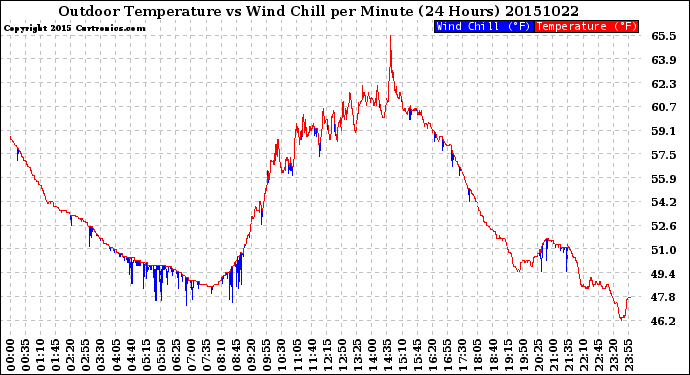 Milwaukee Weather Outdoor Temperature<br>vs Wind Chill<br>per Minute<br>(24 Hours)