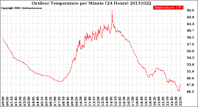 Milwaukee Weather Outdoor Temperature<br>per Minute<br>(24 Hours)