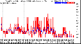 Milwaukee Weather Wind Speed<br>Actual and 10 Minute<br>Average<br>(24 Hours) (New)