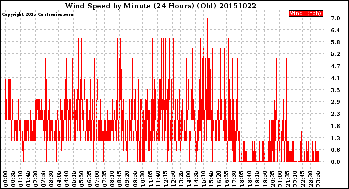 Milwaukee Weather Wind Speed<br>by Minute<br>(24 Hours) (Old)