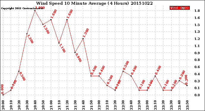 Milwaukee Weather Wind Speed<br>10 Minute Average<br>(4 Hours)