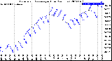 Milwaukee Weather Barometric Pressure<br>per Hour<br>(24 Hours)