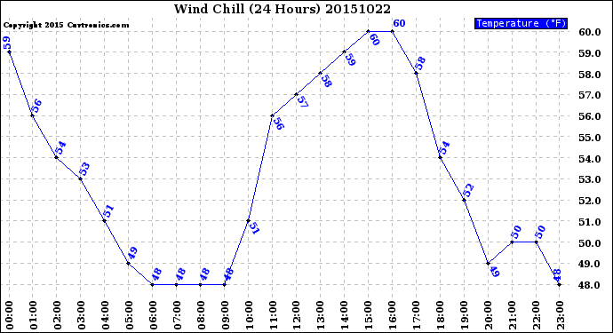 Milwaukee Weather Wind Chill<br>(24 Hours)