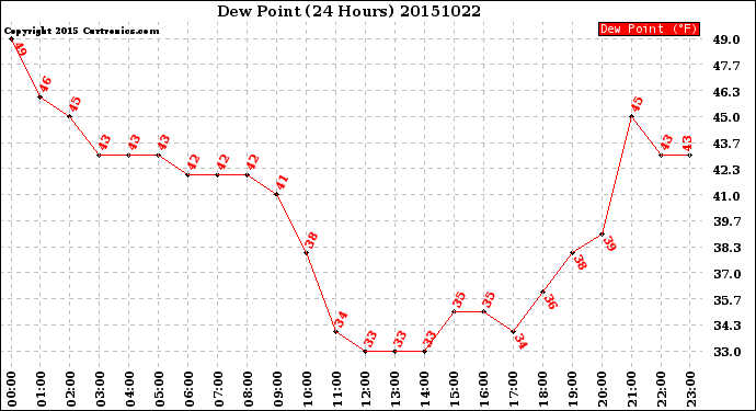 Milwaukee Weather Dew Point<br>(24 Hours)