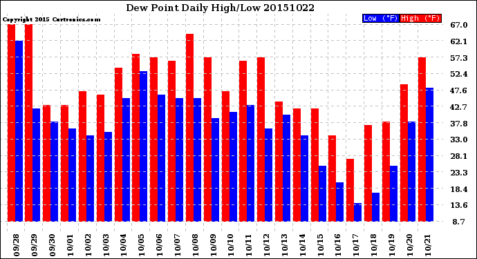 Milwaukee Weather Dew Point<br>Daily High/Low