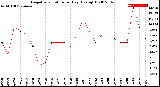 Milwaukee Weather Evapotranspiration<br>per Day (Ozs sq/ft)