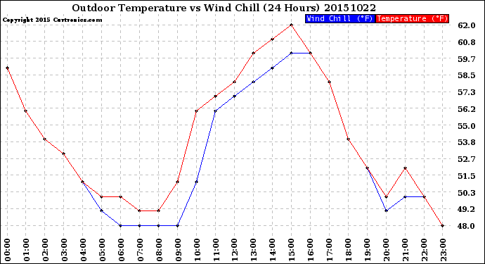 Milwaukee Weather Outdoor Temperature<br>vs Wind Chill<br>(24 Hours)