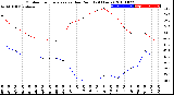 Milwaukee Weather Outdoor Temperature<br>vs Dew Point<br>(24 Hours)