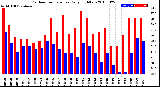 Milwaukee Weather Outdoor Temperature<br>Daily High/Low