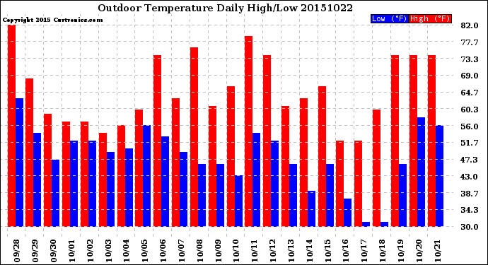 Milwaukee Weather Outdoor Temperature<br>Daily High/Low