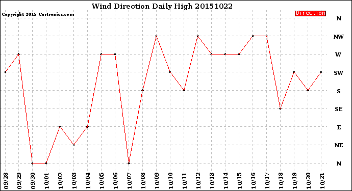 Milwaukee Weather Wind Direction<br>Daily High