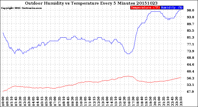 Milwaukee Weather Outdoor Humidity<br>vs Temperature<br>Every 5 Minutes