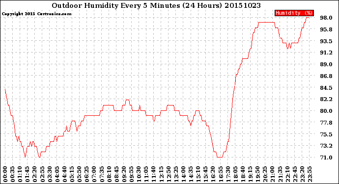 Milwaukee Weather Outdoor Humidity<br>Every 5 Minutes<br>(24 Hours)