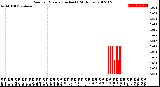 Milwaukee Weather Rain<br>per Minute<br>(Inches)<br>(24 Hours)